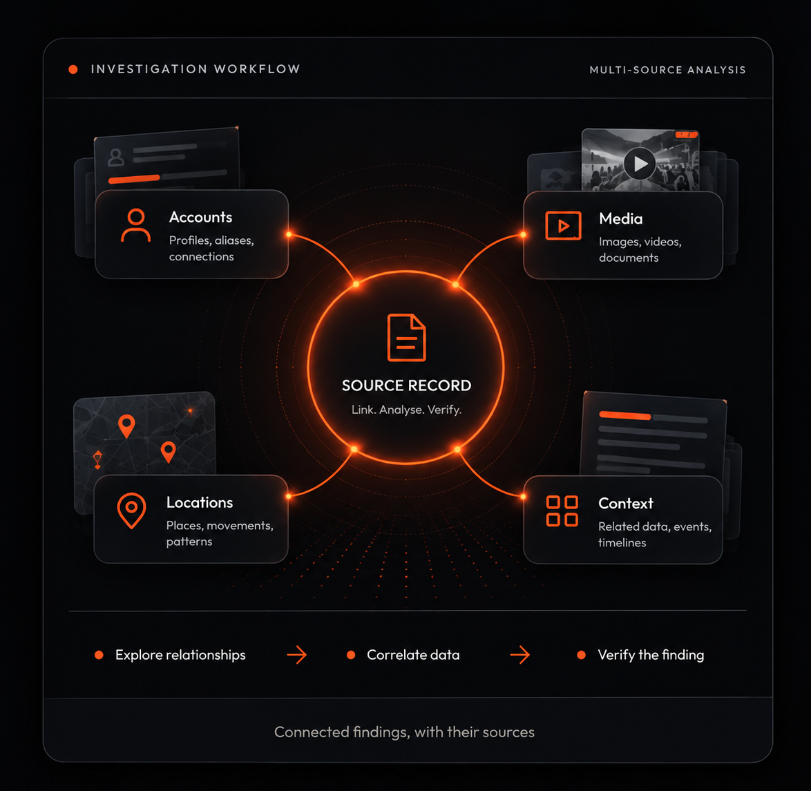Investigation workflow connecting accounts, media, locations and context to a source record.