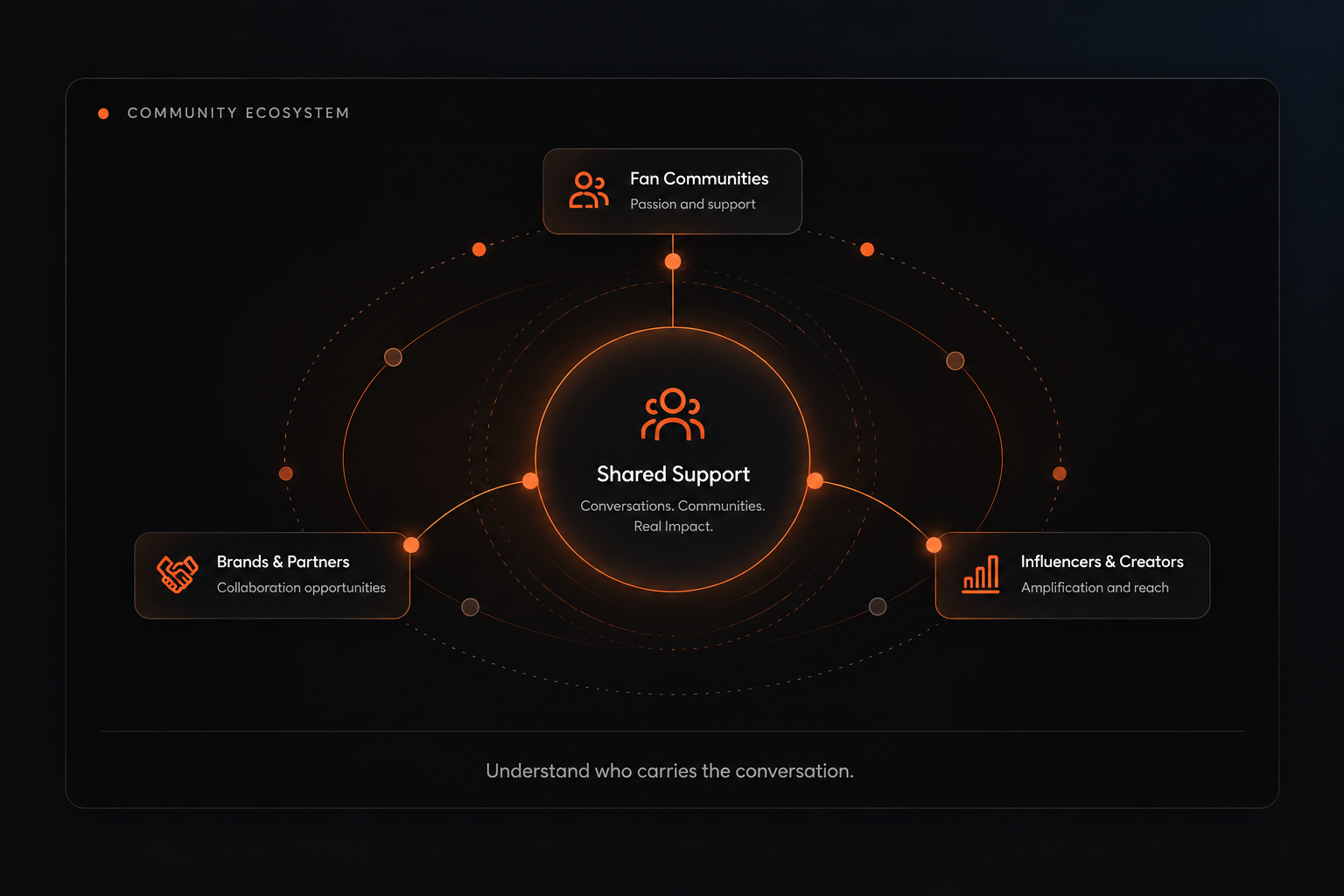 A shared support network connecting fan communities with brands, partners, influencers and creators.
